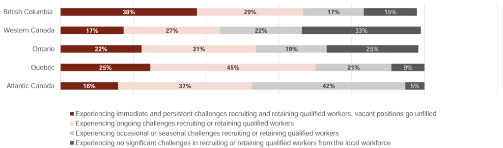 Bar chart displaying workforce recruitment and retention challenges by region in Canada, with categories showing levels of difficulty. Regions listed are British Columbia, Western Canada, Ontario, Quebec, and Atlantic Canada. Categories include 'Experiencing immediate and persistent challenges,' 'Experiencing ongoing challenges,' 'Experiencing occasional or seasonal challenges,' and 'Experiencing no significant challenges.' British Columbia shows 38% immediate challenges, 29% ongoing, 17% occasional, and 15% no significant challenges. Western Canada has 17%, 27%, 22%, and 33%, respectively. Ontario has 22%, 31%, 19%, and 25%. Quebec has 25%, 45%, 21%, and 9%. Atlantic Canada has 16%, 37%, 42%, and 5%.